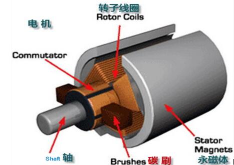 電機(jī)上的監(jiān)測(cè)系統(tǒng)，電機(jī)狀態(tài)監(jiān)測(cè)與故障